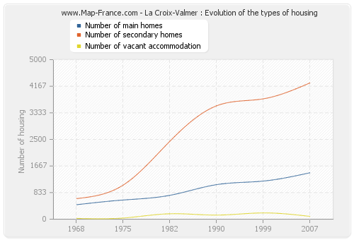 La Croix-Valmer : Evolution of the types of housing